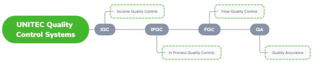 UNITEC Quality-Control-System