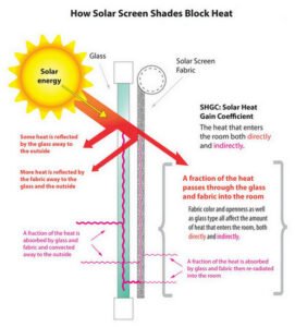 Solar Properties of roller blinds screen fabrics